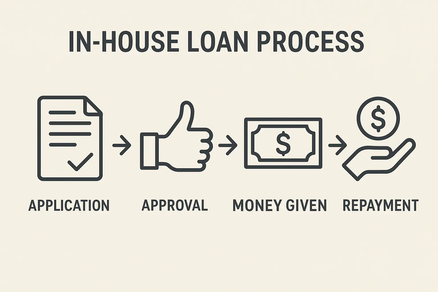 In-house Financing process from application to repayment